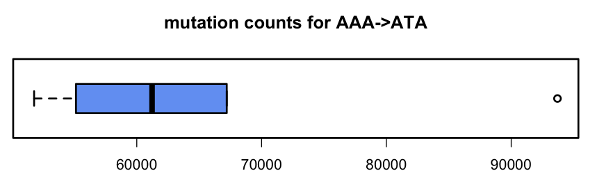 Customizations I’ve added to this boxplot are the fill color of the boxplot, to change the orientation of the boxplot to horizontal, and to add a title.