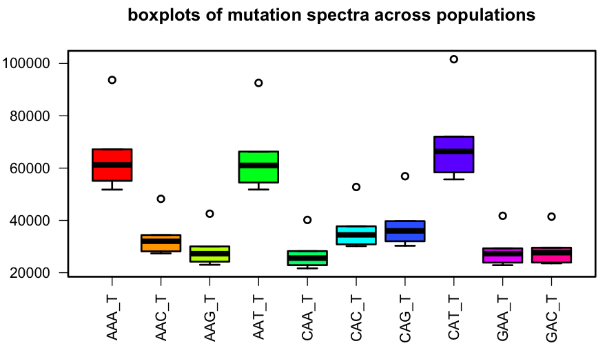 Note that for numbers greater than 100,000, the scientific notation is used. To prevent this from happening (e.g., for the plot in panel C), globally set options(scipen=999). This is not done as an argument of the boxplot but is a command on its own.